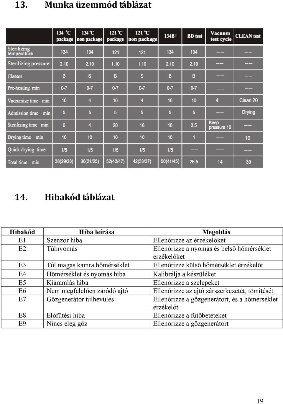 érzékelőket E3 Túl magas kamra hőmérséklet Ellenőrizze külső hőmérséklet érzékelőt E4 Hőmérséklet és nyomás hiba Kalibrálja a készüléket E5 Kiáramlás