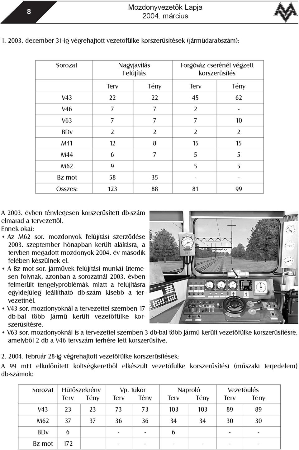 7 10 BDv 2 2 2 2 M41 12 8 15 15 M44 6 7 5 5 M62 9 5 5 Bz mot 58 35 - - Összes: 123 88 81 99 A 2003. évben ténylegesen korszerûsített db-szám elmarad a tervezettõl. Ennek okai: Az M62 sor.