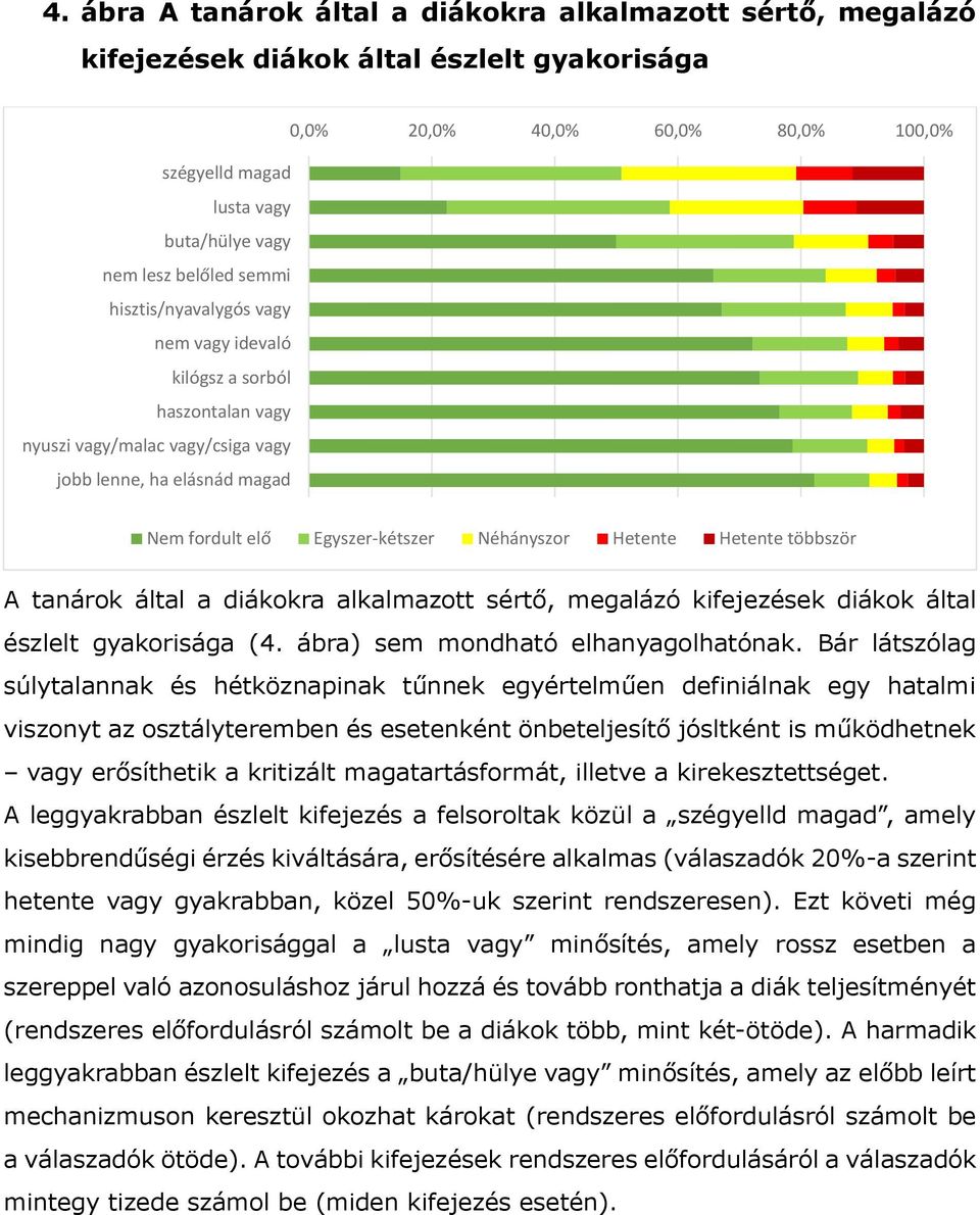 Hetente Hetente többször A tanárok által a diákokra alkalmazott sértő, megalázó kifejezések diákok által észlelt gyakorisága (4. ábra) sem mondható elhanyagolhatónak.