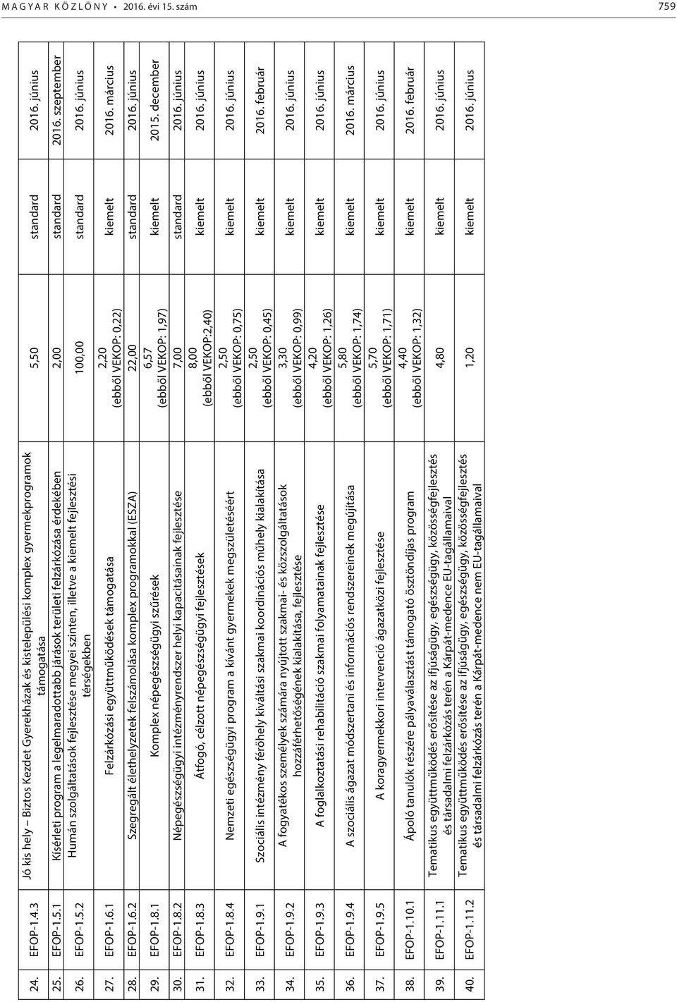 június 2,20 VEKOP: 0,22) kiemelt 2016. március 28. EFOP-1.6.2 Szegregált élethelyzetek felszámolása komplex programokkal (ESZA) 22,00 standard 2016. június 29. EFOP-1.8.1 Komplex népegészségügyi szűrések 6,57 VEKOP: 1,97) kiemelt 2015.