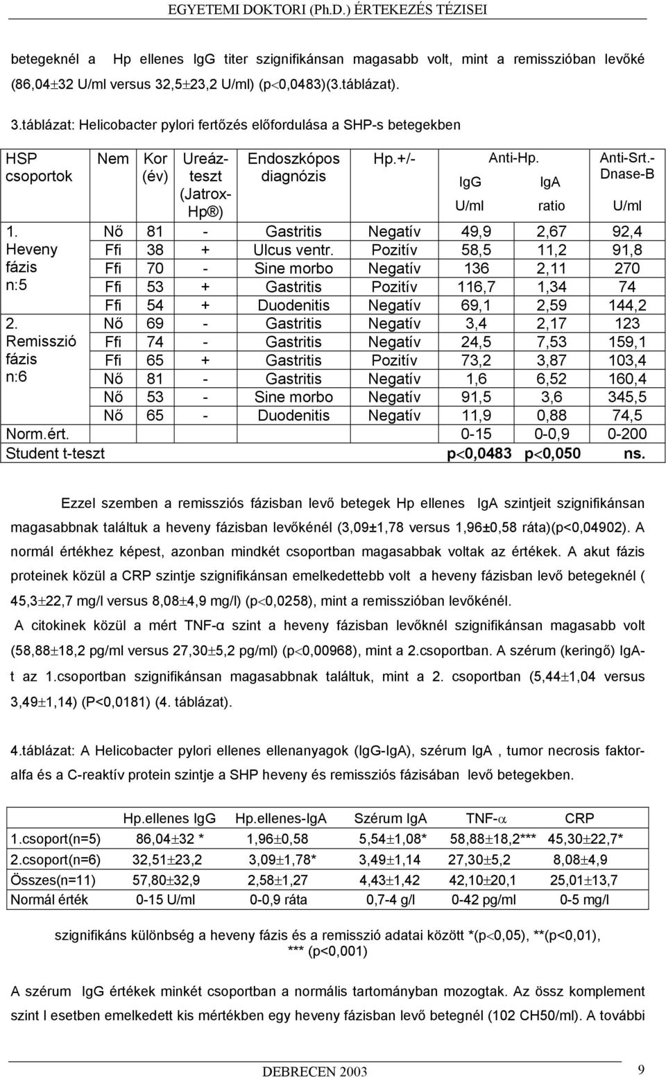 - Dnase-B U/ml N 81 - Gastritis Negatív 49,9 2,67 92,4 Ffi 38 + Ulcus ventr.