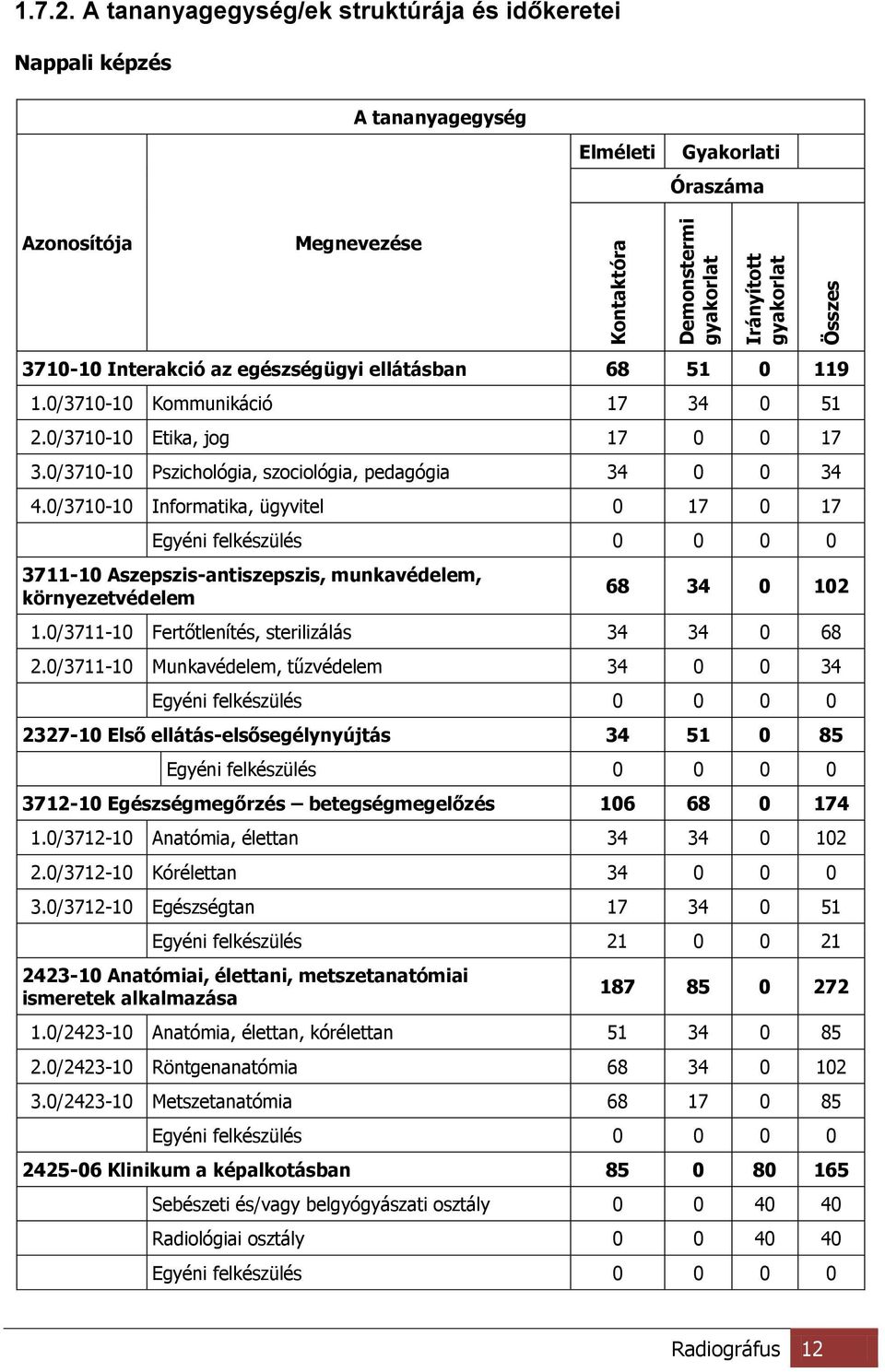 0/3710-10 Kommunikáció 17 34 0 51 2.0/3710-10 Etika, jog 17 0 0 17 3.0/3710-10 Pszichológia, szociológia, pedagógia 34 0 0 34 4.