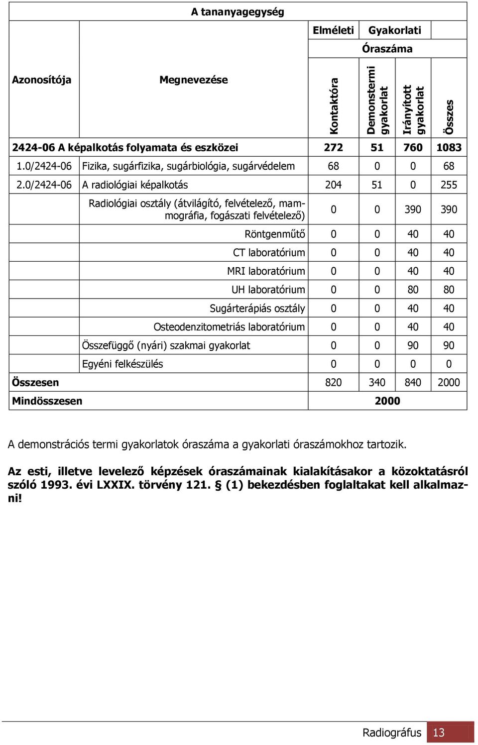 0/2424-06 A radiológiai képalkotás 204 51 0 255 Radiológiai osztály (átvilágító, felvételező, mammográfia, fogászati felvételező) 0 0 390 390 Röntgenműtő 0 0 40 40 CT laboratórium 0 0 40 40 MRI