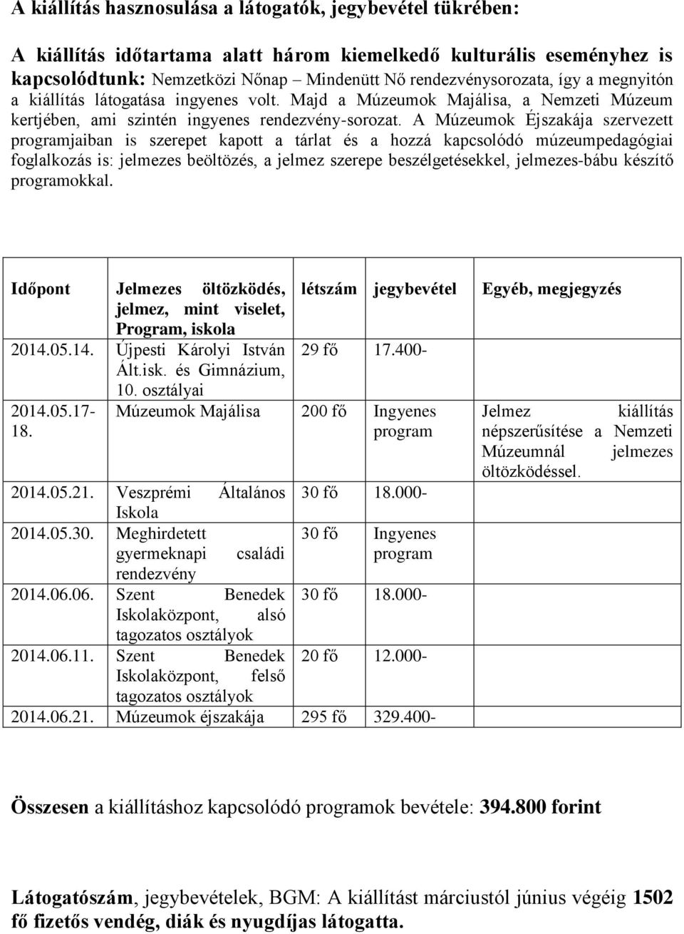 A Múzeumok Éjszakája szervezett programjaiban is szerepet kapott a tárlat és a hozzá kapcsolódó múzeumpedagógiai foglalkozás is: jelmezes beöltözés, a jelmez szerepe beszélgetésekkel, jelmezes-bábu