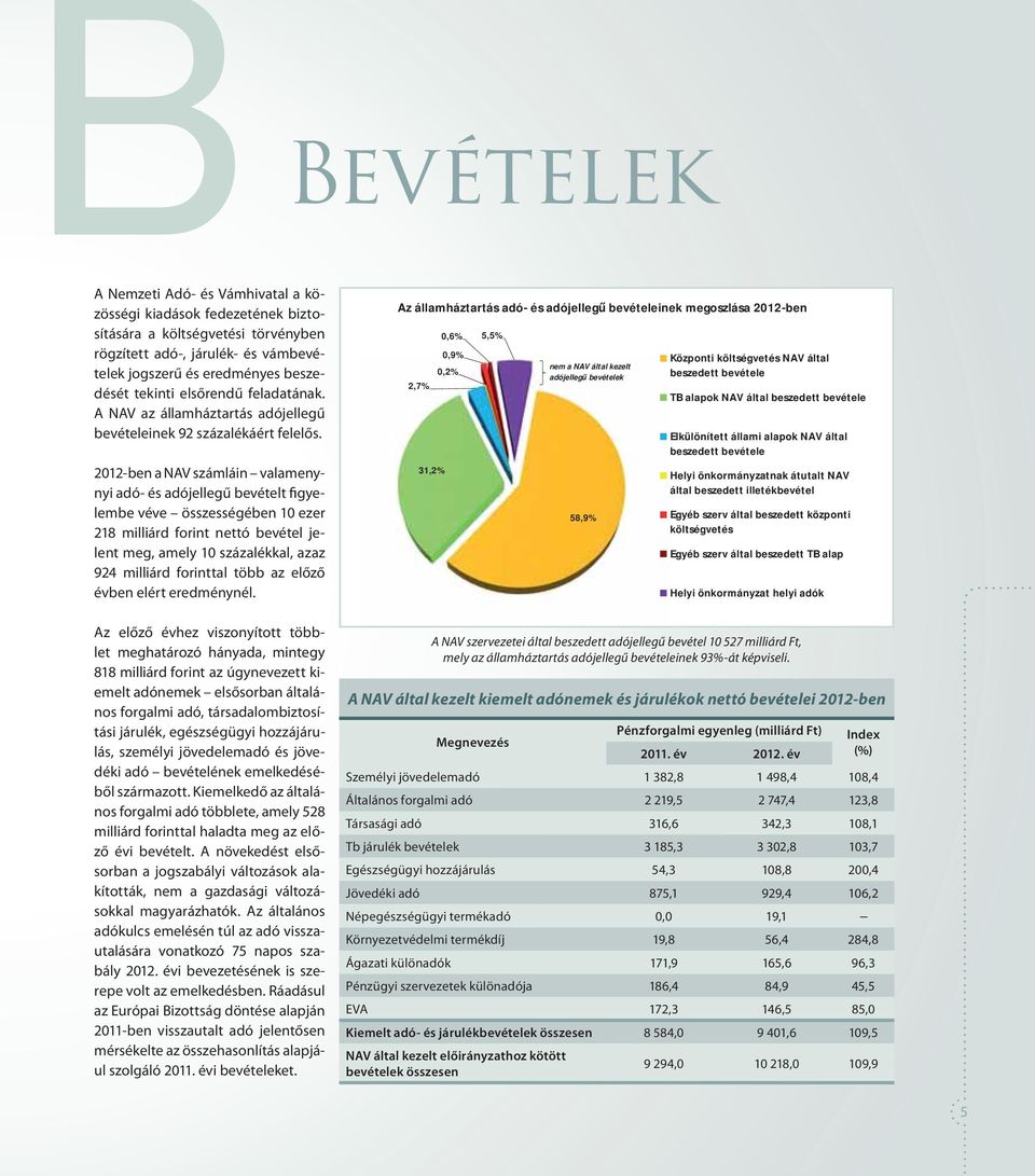 2012-ben a NAV számláin valamenynyi adó- és adójellegű bevételt figyelembe véve összességében 10 ezer 218 milliárd forint nettó bevétel jelent meg, amely 10 százalékkal, azaz 924 milliárd forinttal