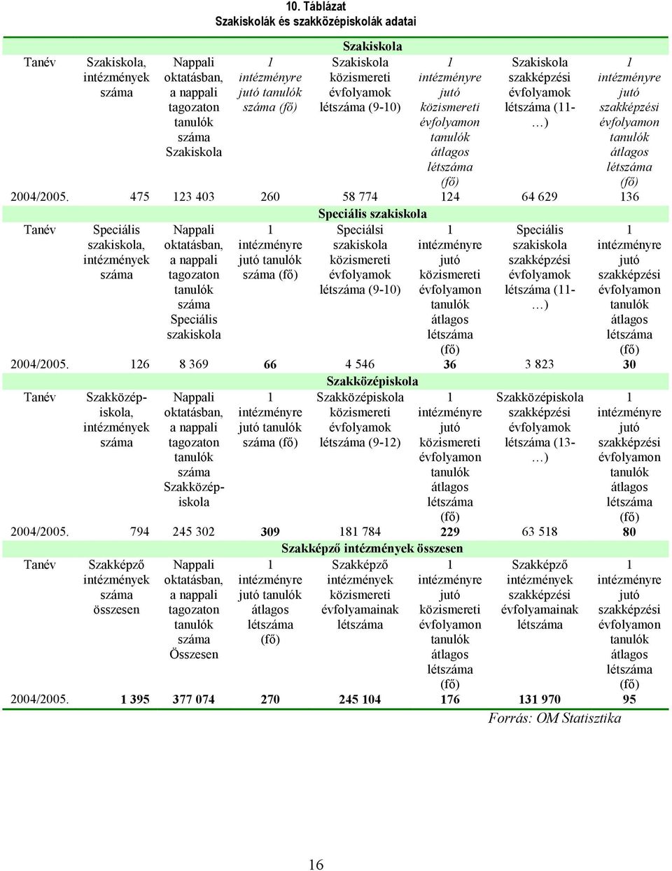 átlagos létszáma (fı) Szakiskola szakképzési évfolyamok létszáma (11- ) 1 intézményre jutó szakképzési évfolyamon tanulók átlagos létszáma (fı) 2004/2005.