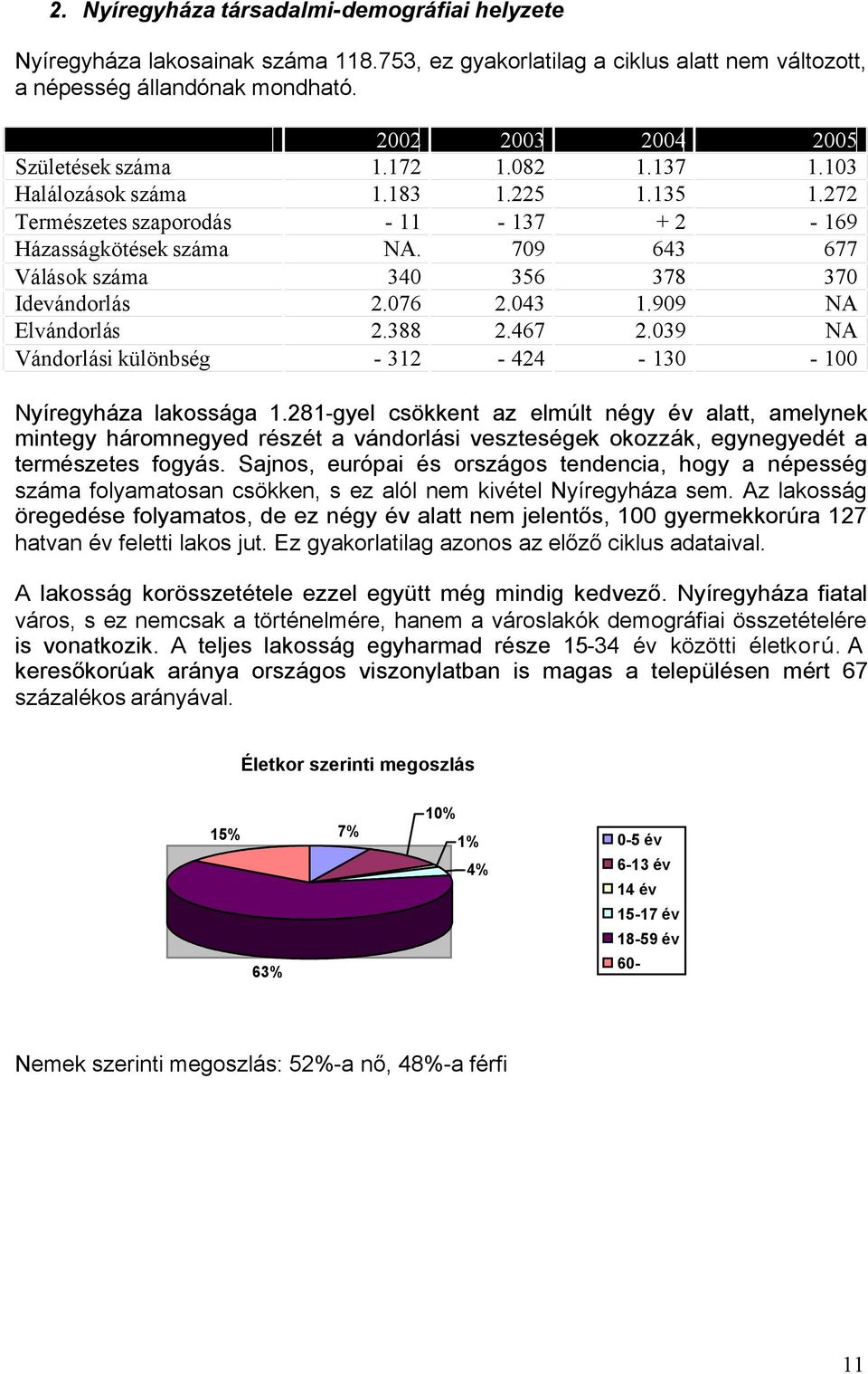 137 1.135 +2 643 378 1.909 2.039-130 2005 1.103 1.272-169 677 370 NA NA - 100 Nyíregyháza lakossága 1.