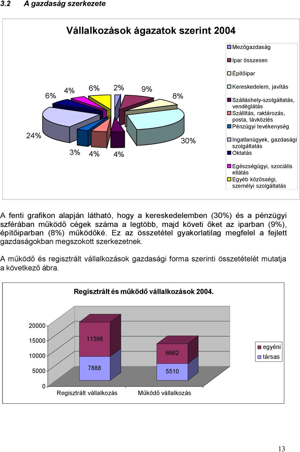 alapján látható, hogy a kereskedelemben (30%) és a pénzügyi szférában működő cégek száma a legtöbb, majd követi őket az iparban (9%), építőiparban (8%) működőké.