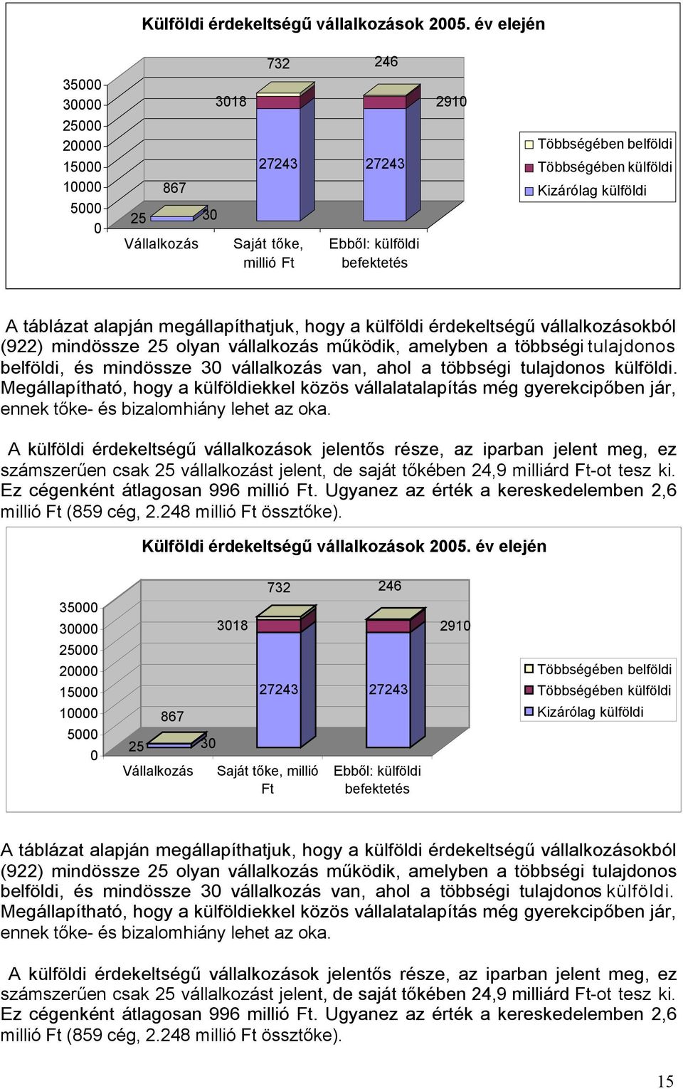 külföldi befektetés A táblázat alapján megállapíthatjuk, hogy a külföldi érdekeltségű vállalkozásokból (922) mindössze 25 olyan vállalkozás működik, amelyben a többségi tulajdonos belföldi, és