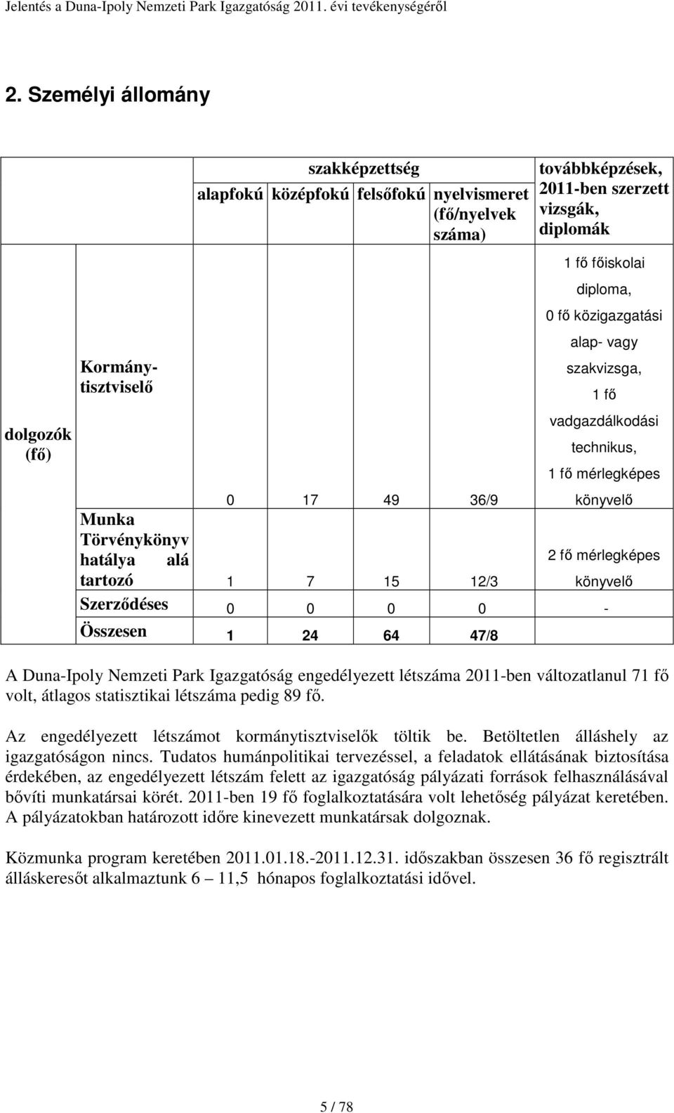 könyvelő Szerződéses 0 0 0 0 - Összesen 1 24 64 47/8 A Duna-Ipoly Nemzeti Park Igazgatóság engedélyezett létszáma 2011-ben változatlanul 71 fő volt, átlagos statisztikai létszáma pedig 89 fő.