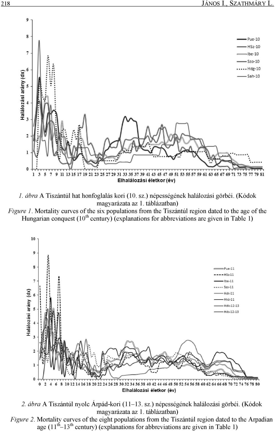 are given in Table 1) 2. ábra A Tiszántúl nyolc Árpád-kori (11 13. sz.) népességének halálozási görbéi. (Kódok magyarázata az 1. táblázatban) Figure 2.