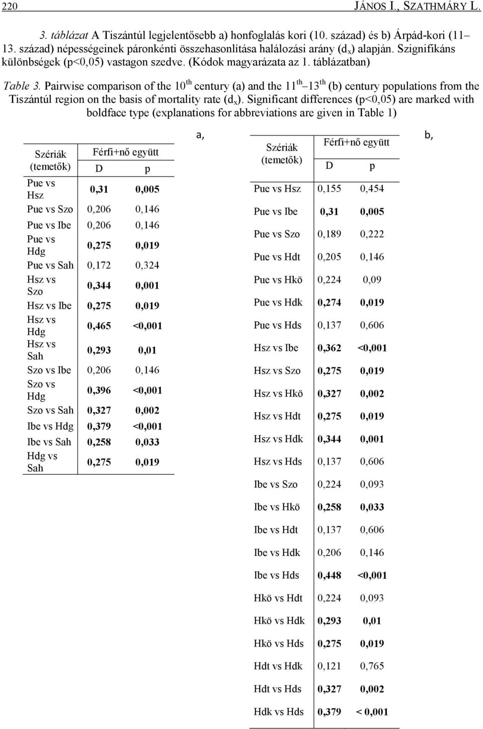 Pairwise comparison of the 10 th century (a) and the 11 th 13 th (b) century populations from the Tiszántúl region on the basis of mortality rate (d x ).