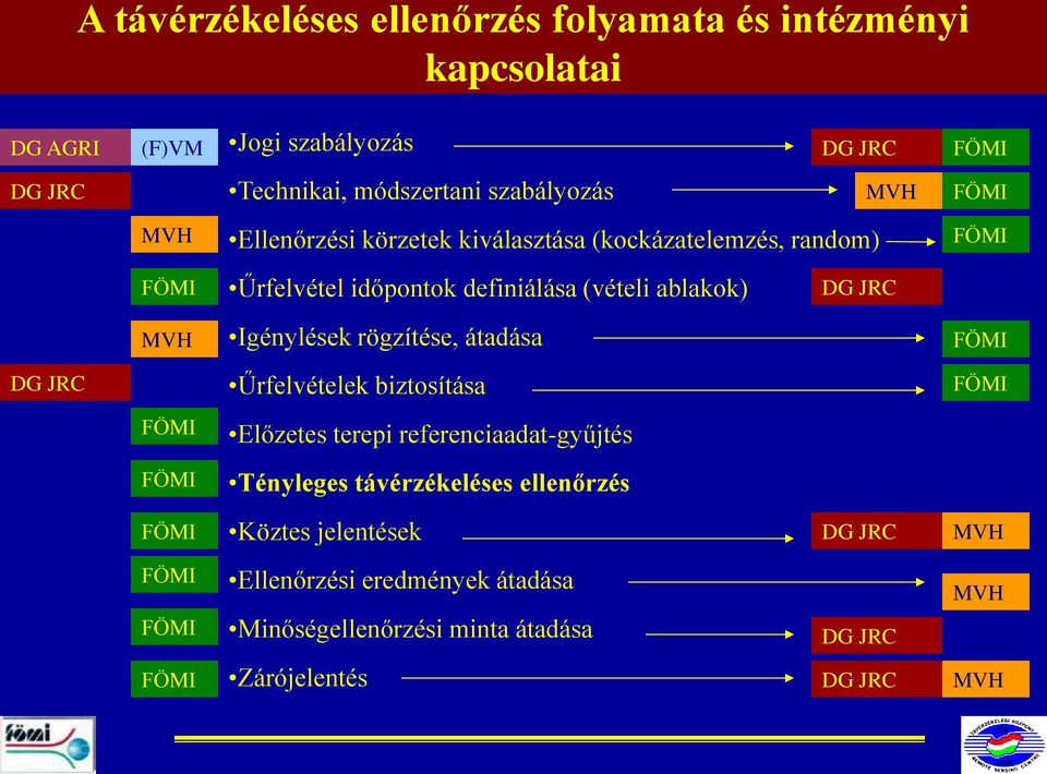 Igénylések rögzítése, átadása FÖMI DG JRC Űrfelvételek biztosítása FÖMI FÖMI Előzetes terepi referenciaadat-gyűjtés FÖMI Tényleges távérzékeléses