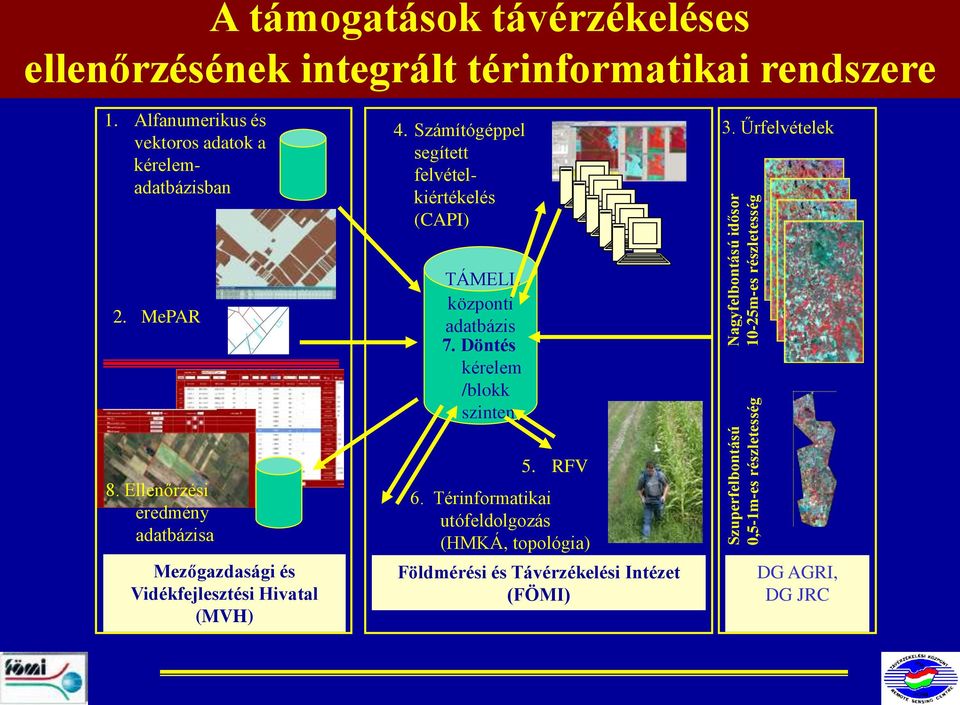 Számítógéppel segített felvételkiértékelés (CAPI) 3. Űrfelvételek 2. MePAR TÁMELL központi adatbázis 7. Döntés kérelem /blokk szinten 8.