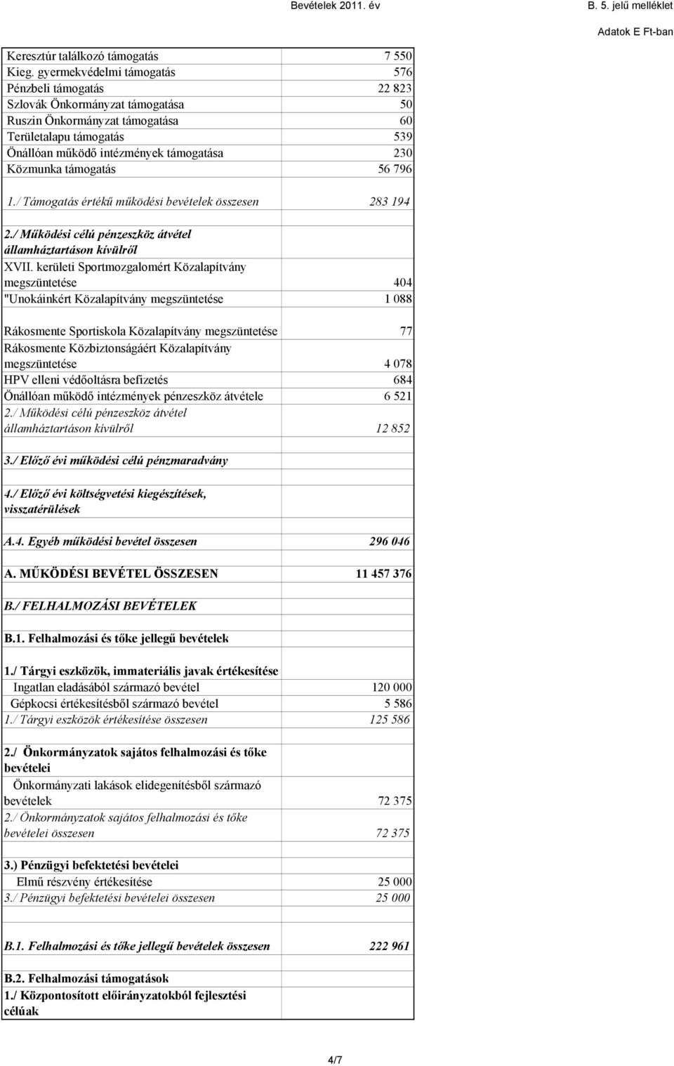 Közmunka támogatás 56 796 1./ Támogatás értékű működési bevételek összesen 283 194 2./ Működési célú pénzeszköz átvétel államháztartáson kívülről XVII.