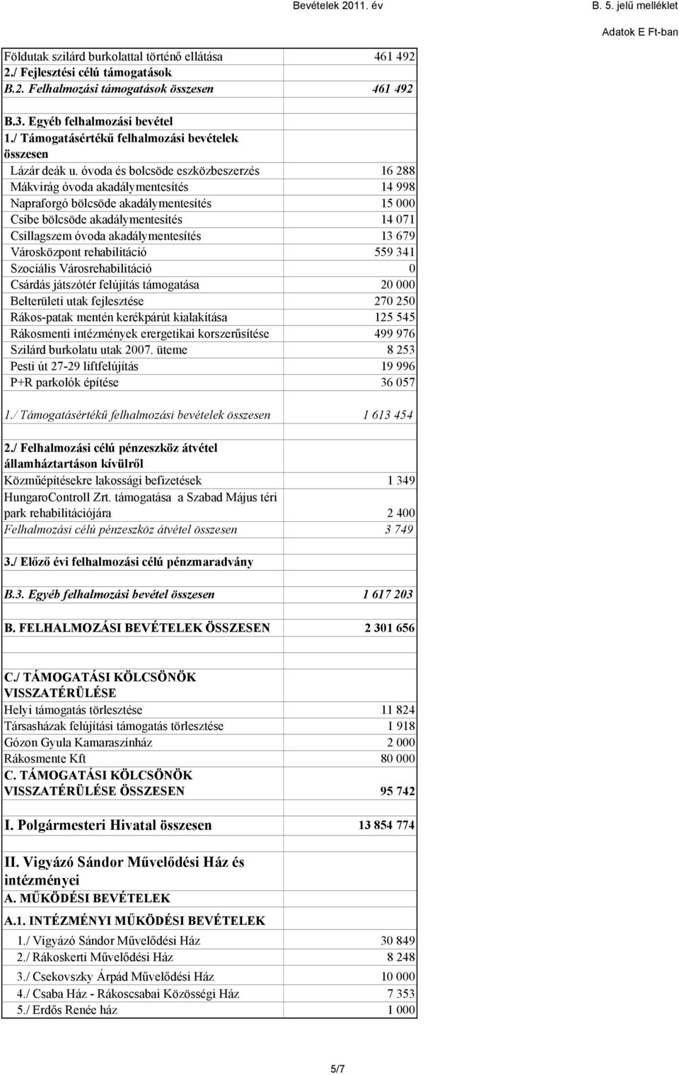 óvoda és bolcsöde eszközbeszerzés 16 288 Mákvirág óvoda akadálymentesítés 14 998 Napraforgó bölcsöde akadálymentesítés 15 000 Csibe bölcsöde akadálymentesítés 14 071 Csillagszem óvoda