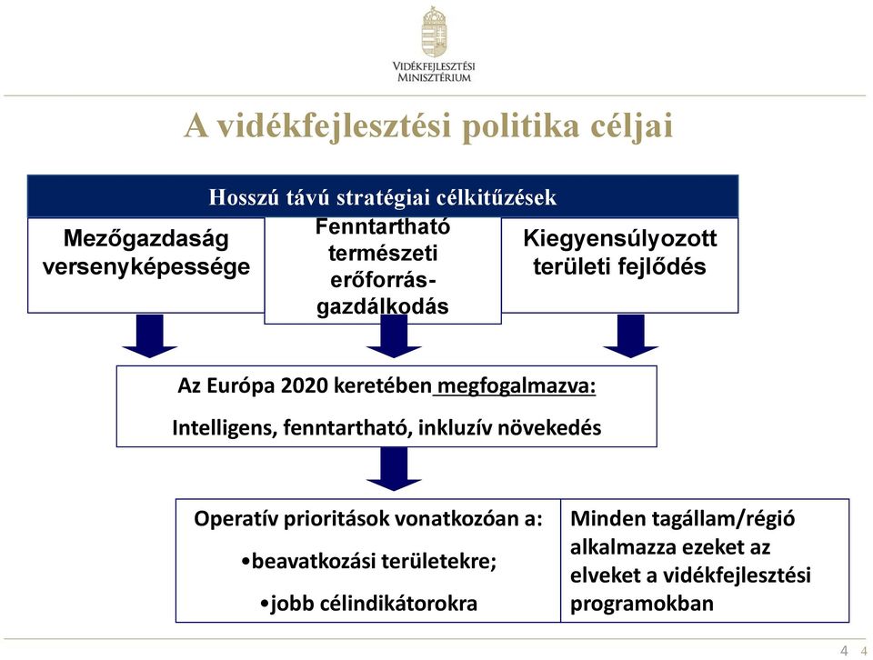 megfogalmazva: Intelligens, fenntartható, inkluzív növekedés Operatív prioritások vonatkozóan a: beavatkozási