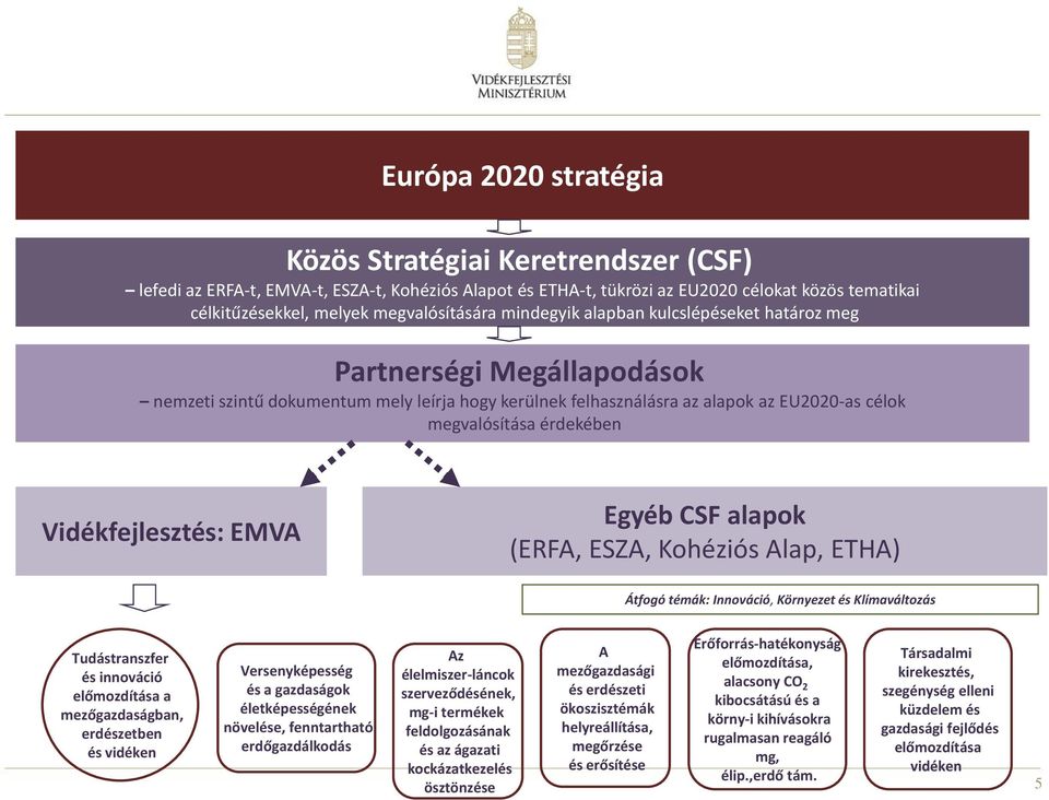 érdekében Vidékfejlesztés: EMVA Egyéb CSF alapok (ERFA, ESZA, Kohéziós Alap, ETHA) Átfogó témák: Innováció, Környezet és Klímaváltozás Tudástranszfer és innováció előmozdítása a mezőgazdaságban,