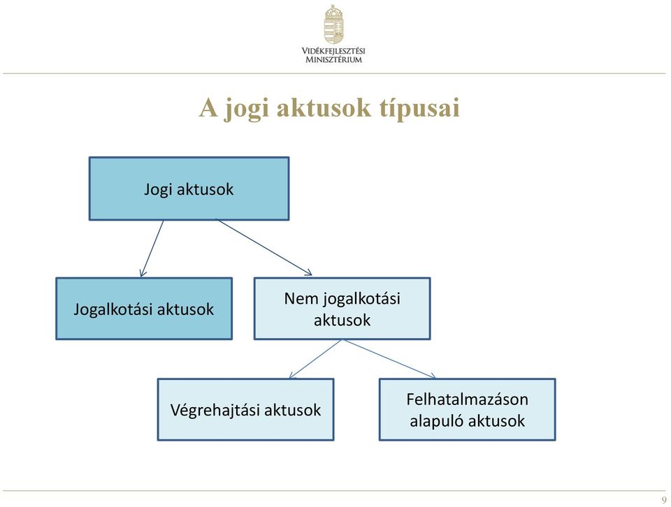 jogalkotási aktusok Végrehajtási