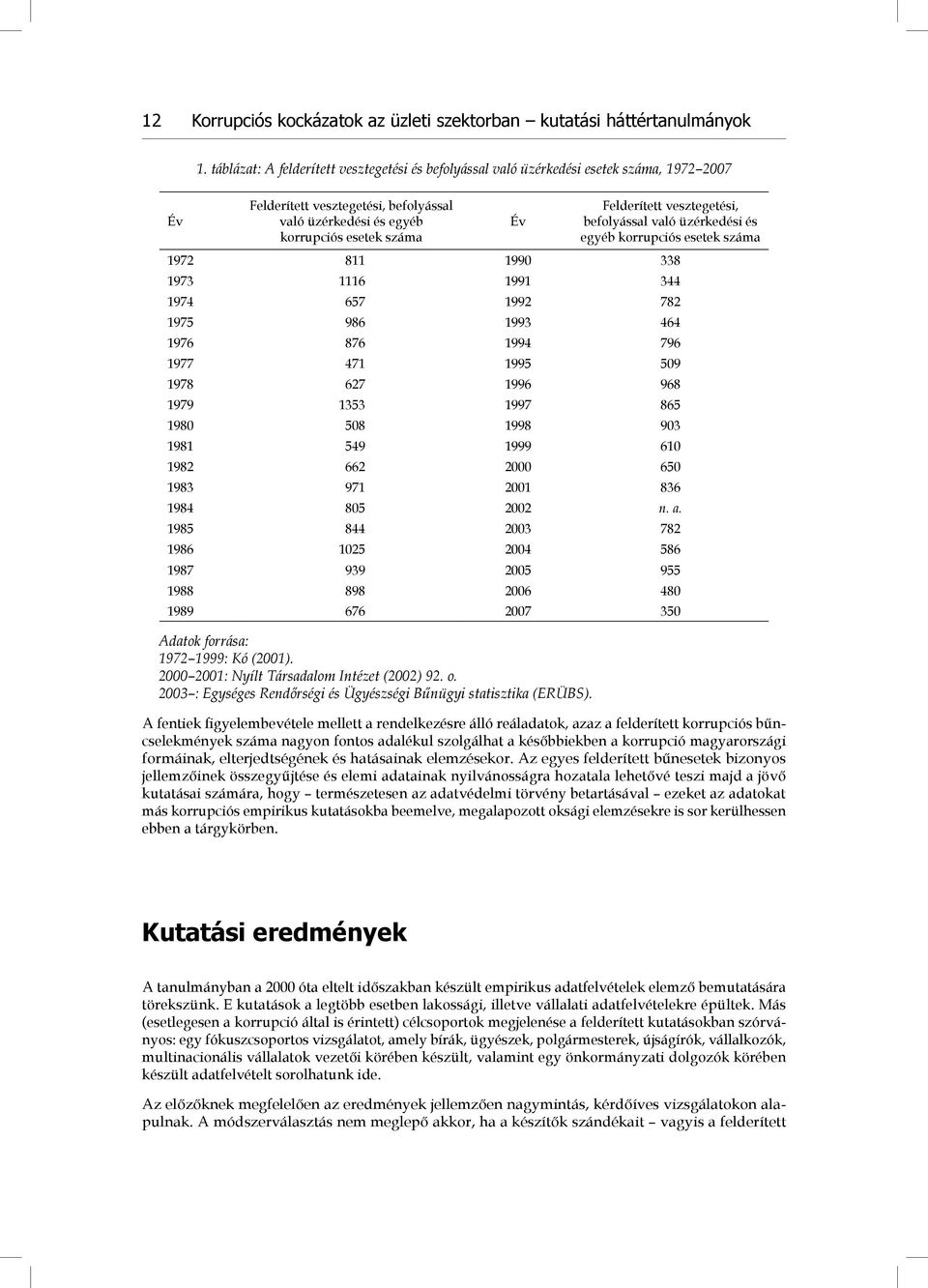 vesztegetési, befolyással való üzérkedési és egyéb korrupciós esetek száma 1972 811 1990 338 1973 1116 1991 344 1974 657 1992 782 1975 986 1993 464 1976 876 1994 796 1977 471 1995 509 1978 627 1996