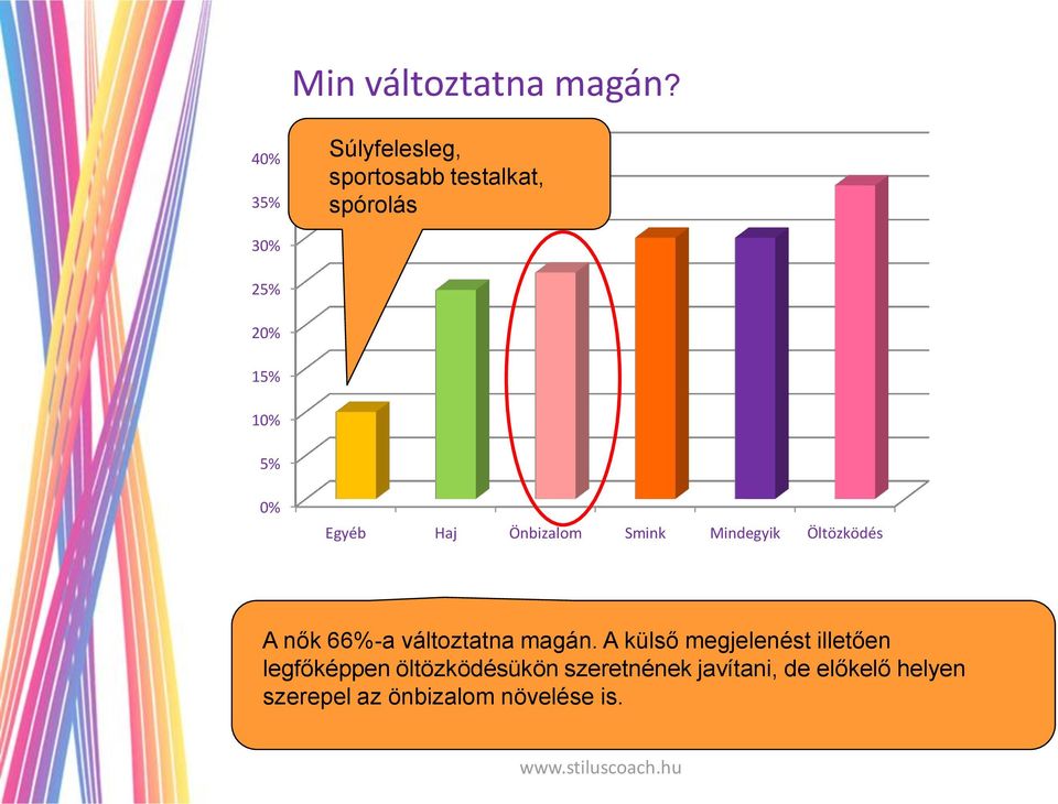 0% Egyéb Haj Önbizalom Smink Mindegyik Öltözködés A nők 66%-a változtatna