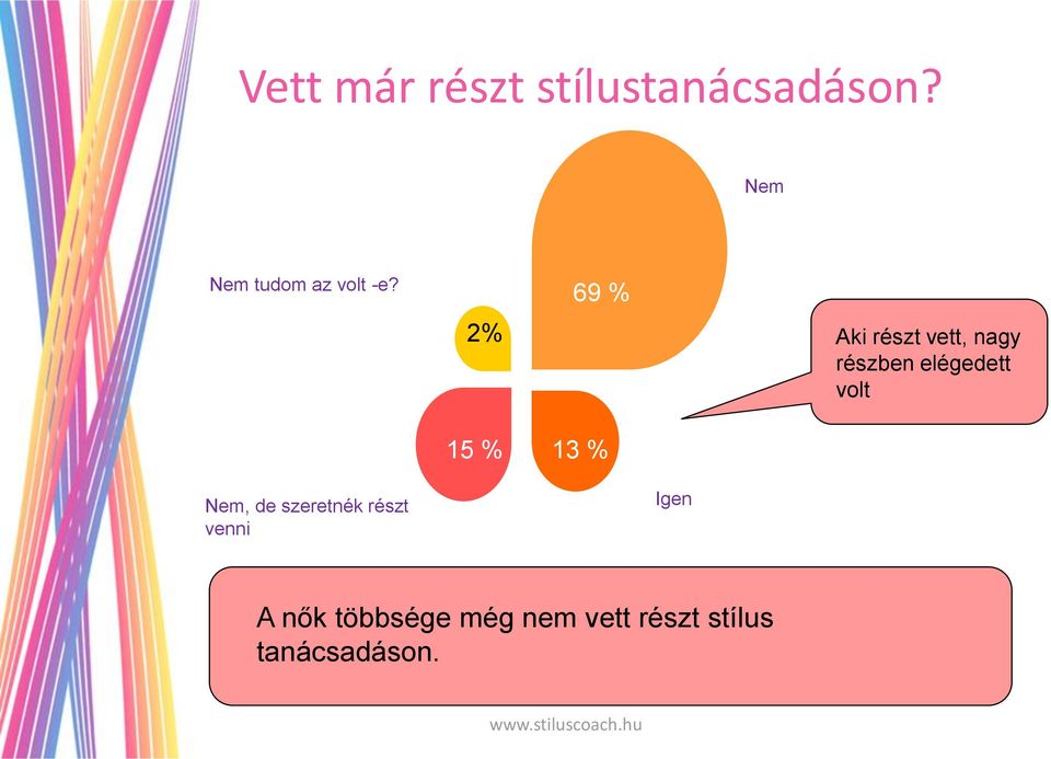 2% 15 % 69 % 13 % Aki részt vett, nagy részben