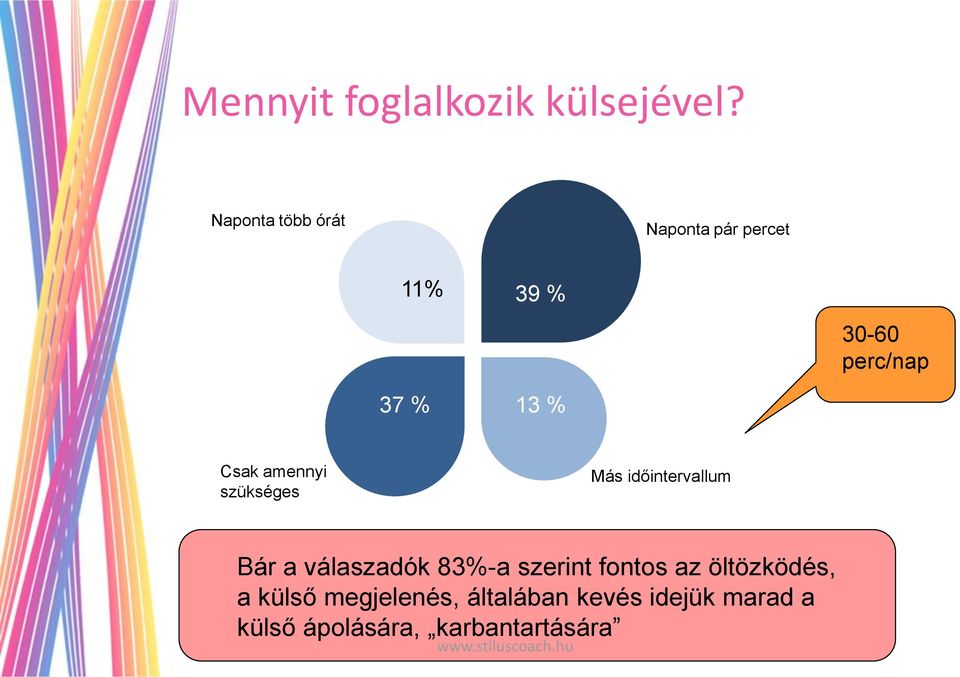 Csak amennyi szükséges Más időintervallum Bár a válaszadók 83%-a