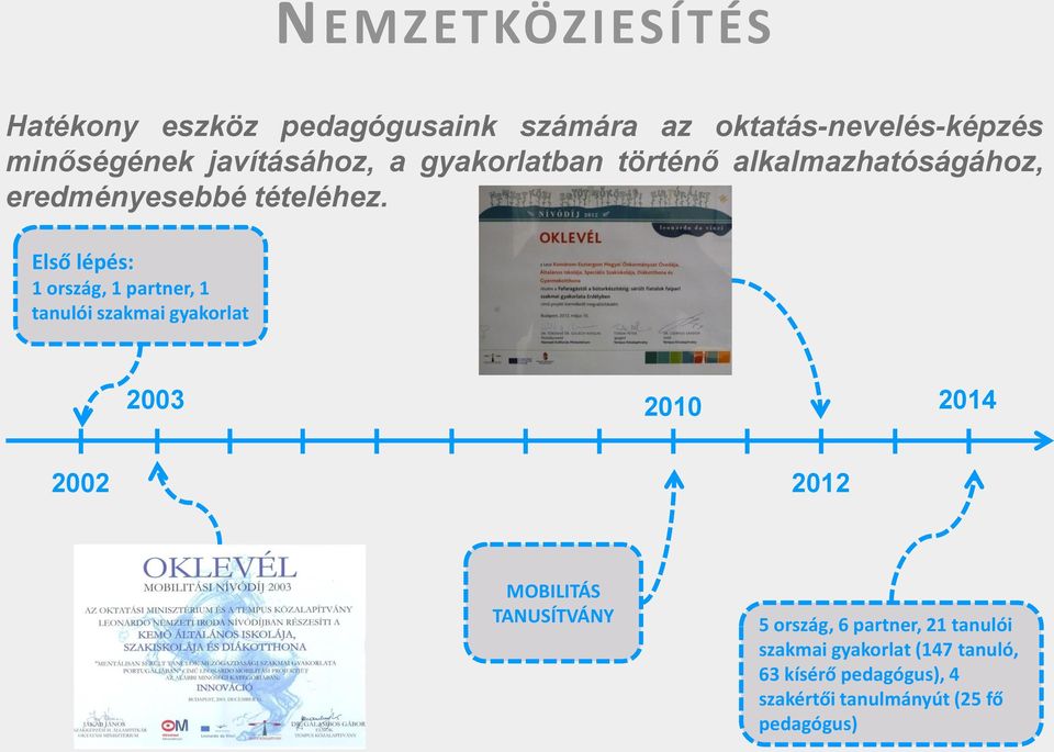 Első lépés: 1 ország, 1 partner, 1 tanulói szakmai gyakorlat 2003 2010 2014 2002 2012 MOBILITÁS