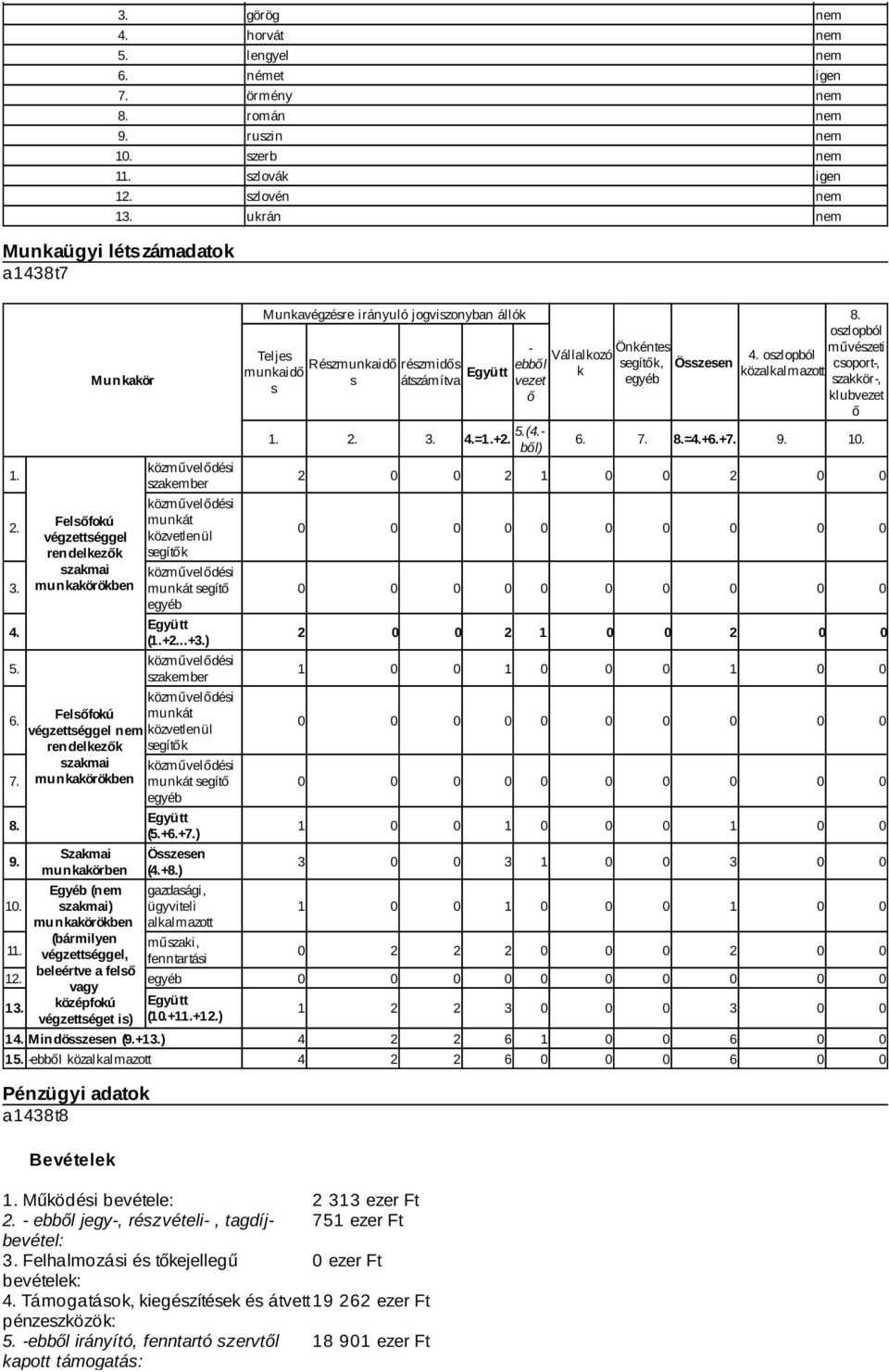 1 Pénzügyi adatok a1438t8 Bevételek Munkakör Felsőfokú végzettséggel rendelkezők szakmai munkakörökben Felsőfokú végzettséggel rendelkezők szakmai munkakörökben Szakmai munkakörben Egyéb ( szakmai)