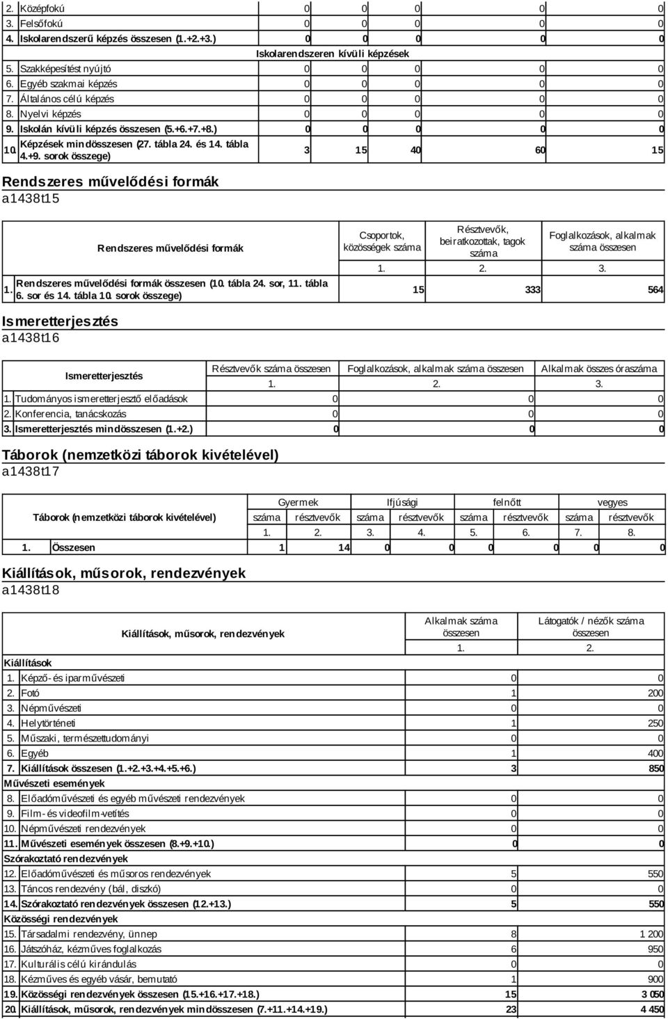 sorok összege) Rendszeres művelődési formák a1438t15 0 0 0 Iskolarendszeren kívüli képzések 0 0 0 0 0 3 15 40 60 15 Rendszeres művelődési formák Rendszeres művelődési formák összesen ( tábla 24.