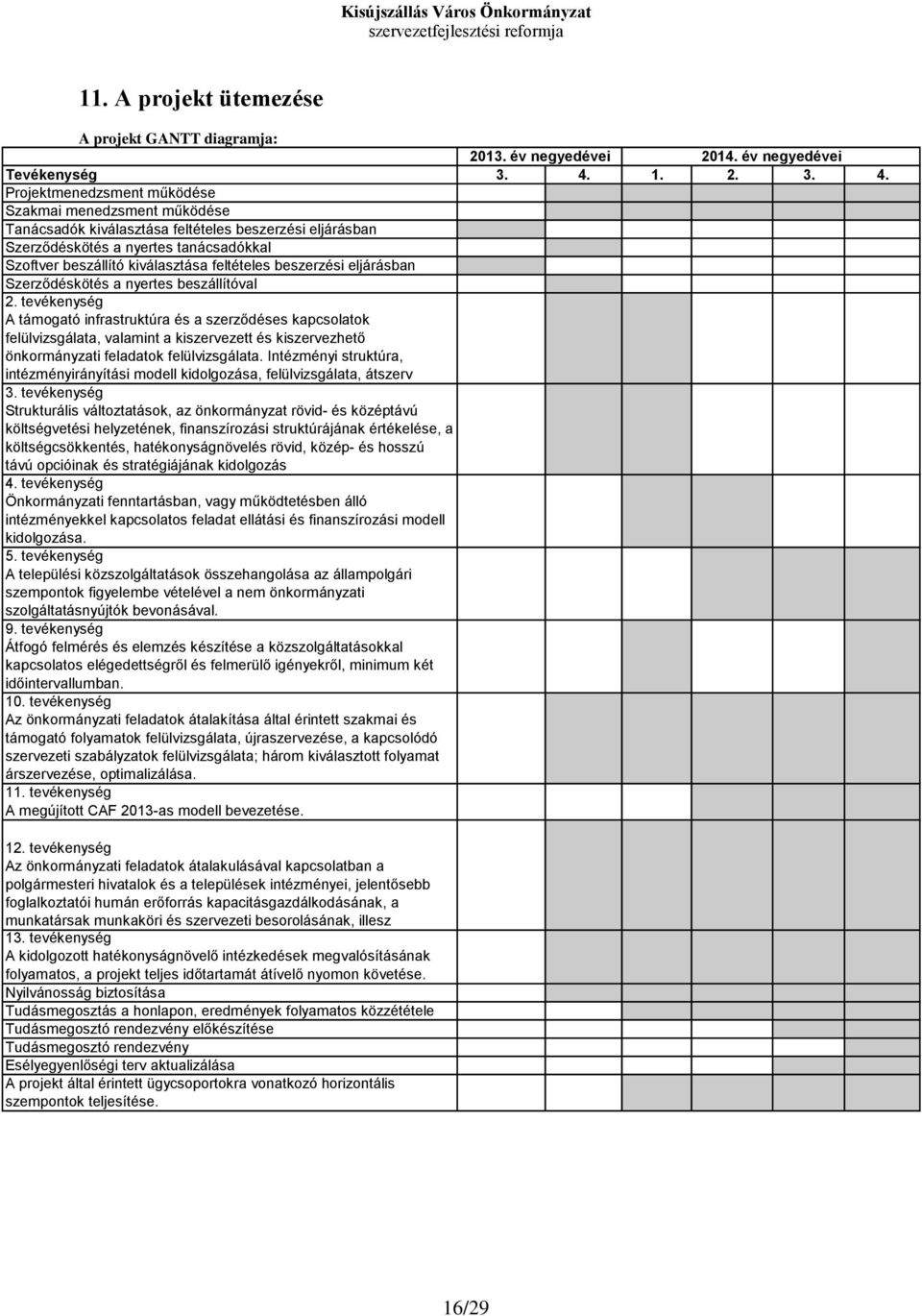 Projektmenedzsment működése Szakmai menedzsment működése Tanácsadók kiválasztása feltételes beszerzési eljárásban Szerződéskötés a nyertes tanácsadókkal Szoftver beszállító kiválasztása feltételes