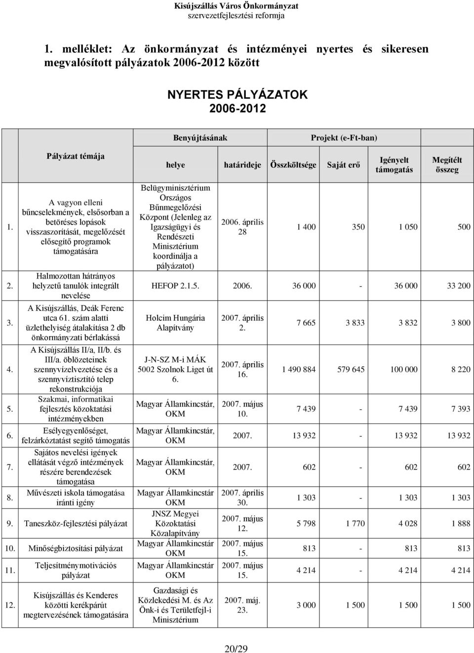 A vagyon elleni bűncselekmények, elsősorban a betöréses lopások visszaszorítását, megelőzését elősegítő programok támogatására Halmozottan hátrányos helyzetű tanulók integrált nevelése A