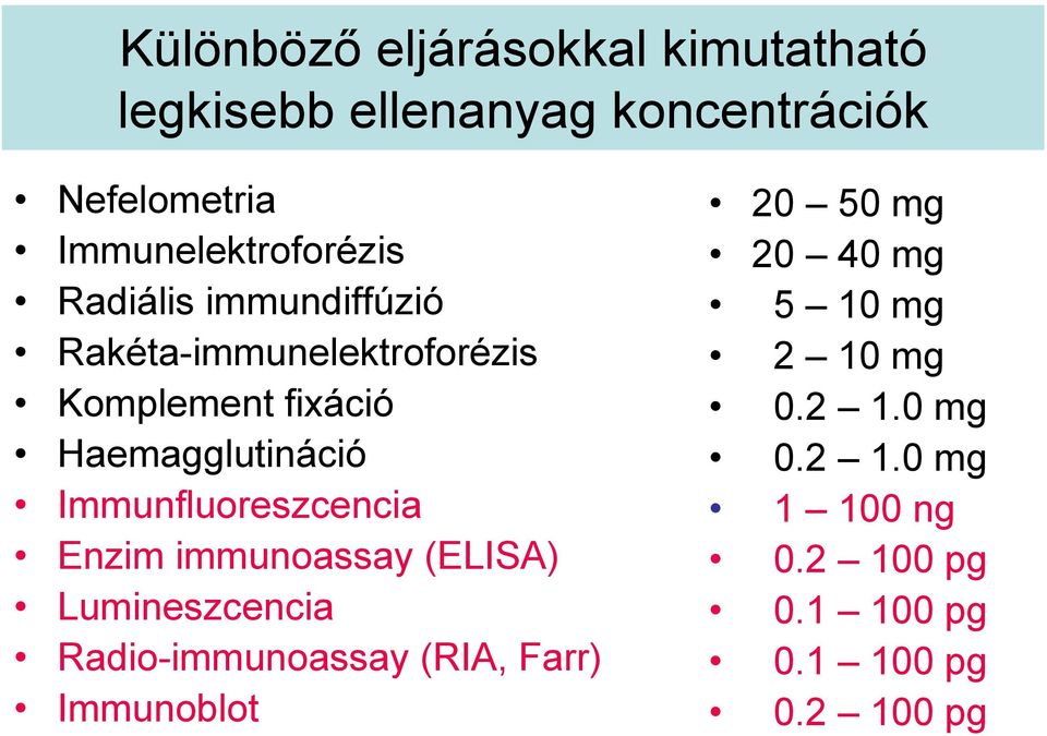 Haemagglutináció Immunfluoreszcencia Enzim immunoassay (ELISA) Lumineszcencia Radio-immunoassay