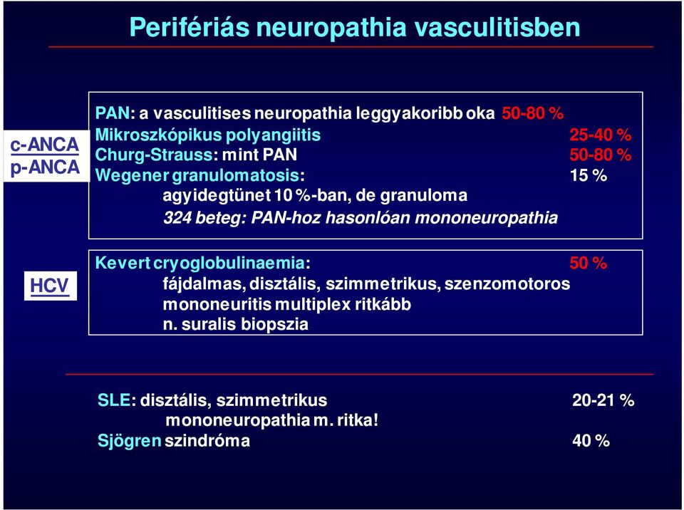 beteg: PAN-hoz hasonlóan mononeuropathia Kevert cryoglobulinaemia: 50 % fájdalmas, disztális, szimmetrikus, szenzomotoros