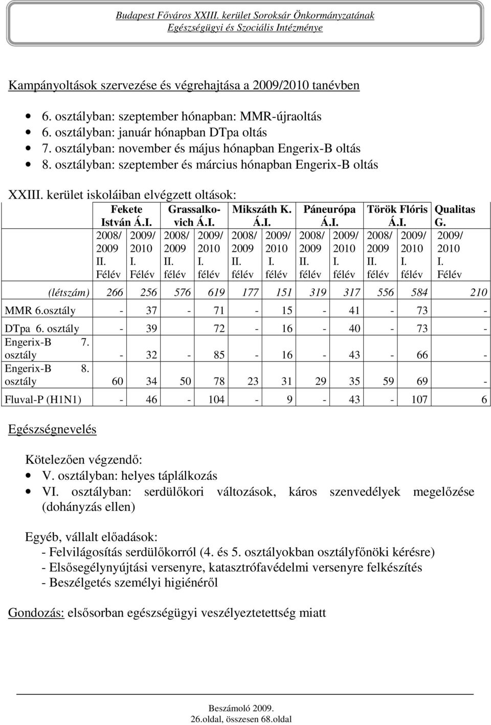 I. Félév Félév Grassalkovich Á.I. 2008/ 2009/ 2009 2010 II. I. félév félév Mikszáth K. Á.I. 2008/ 2009/ 2009 2010 II. I. félév félév Páneurópa Á.I. 2008/ 2009/ 2009 2010 II. I. félév félév Török Flóris Á.