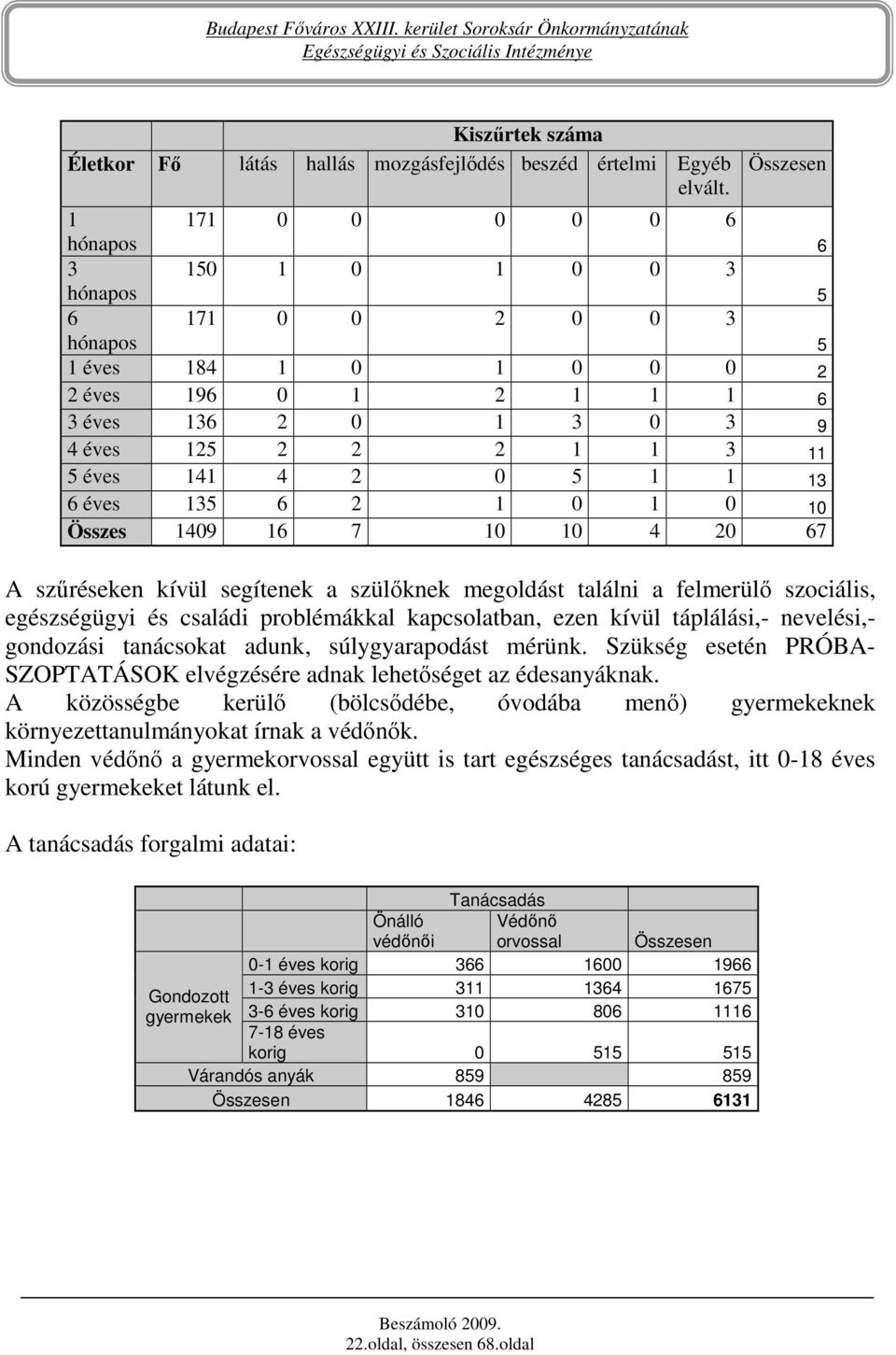 éves 141 4 2 0 5 1 1 13 6 éves 135 6 2 1 0 1 0 10 Összes 1409 16 7 10 10 4 20 67 A szőréseken kívül segítenek a szülıknek megoldást találni a felmerülı szociális, egészségügyi és családi problémákkal