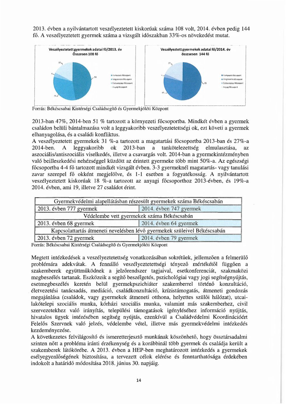 év összsesen 144 fő 51 Ko' nvcit:t1 főc~op orl Kornyci1 :-:1 íocsopor: 73 Forrás: Békéscsabai Kistérségi Családsegítő és Gyermekjóléti Központ 2013-ban 47%, 2014-ben 51 % tartozott a környezeti