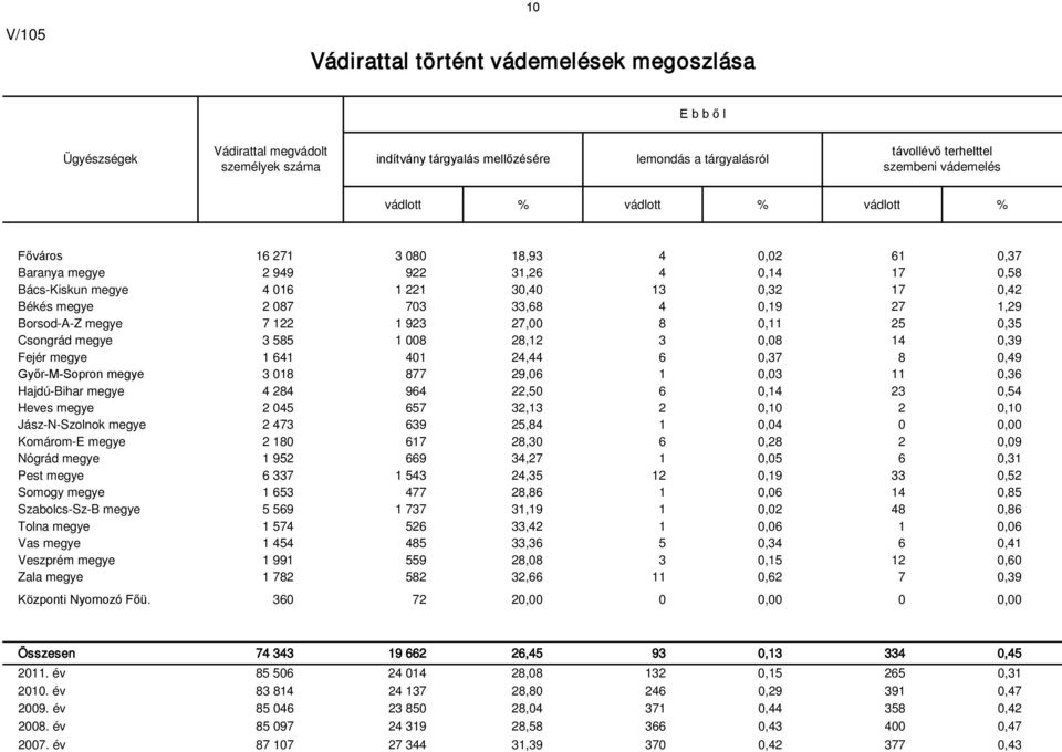 Borsod-A-Z megye 7 122 1 923 27,00 8 0,11 25 0,35 Csongrád megye 3 585 1 008 28,12 3 0,08 14 0,39 Fejér megye 1 641 401 24,44 6 0,37 8 0,49 Győr-M-Sopron megye 3 018 877 29,06 1 0,03 11 0,36