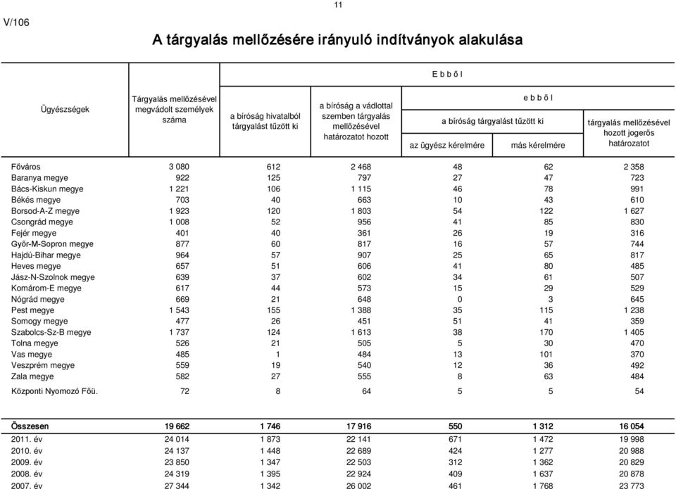 Baranya megye 922 125 797 27 47 723 Bács-Kiskun megye 1 221 106 1 115 46 78 991 Békés megye 703 40 663 10 43 610 Borsod-A-Z megye 1 923 120 1 803 54 122 1 627 Csongrád megye 1 008 52 956 41 85 830