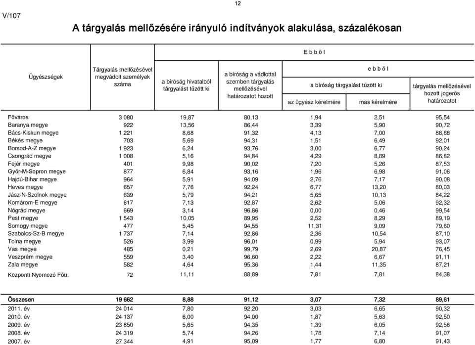 2,51 95,54 Baranya megye 922 13,56 86,44 3,39 5,90 90,72 Bács-Kiskun megye 1 221 8,68 91,32 4,13 7,00 88,88 Békés megye 703 5,69 94,31 1,51 6,49 92,01 Borsod-A-Z megye 1 923 6,24 93,76 3,00 6,77