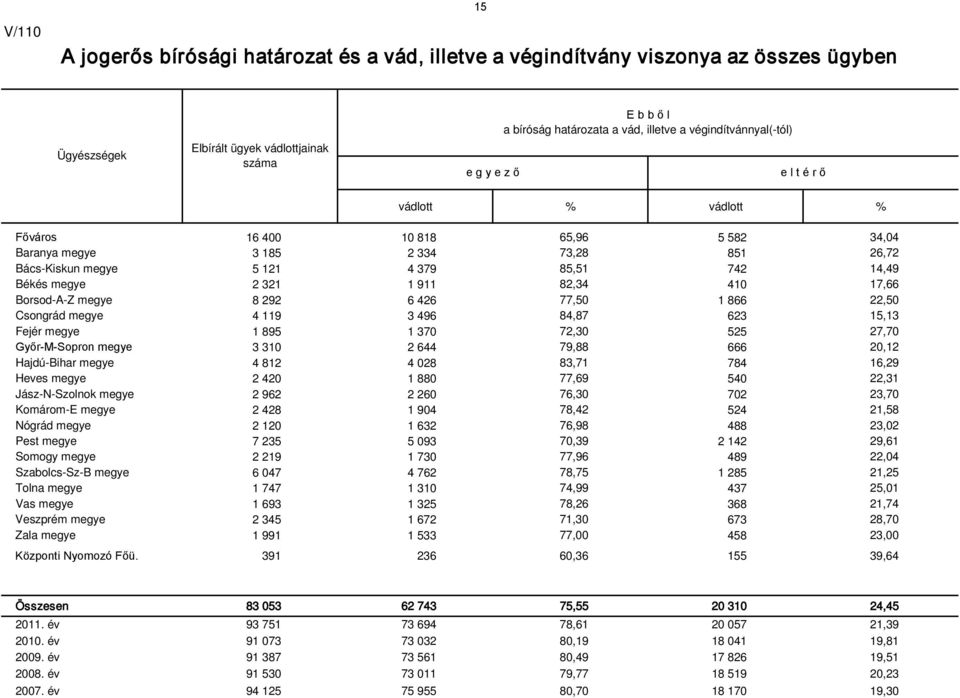 Borsod-A-Z megye 8 292 6 426 77,50 1 866 22,50 Csongrád megye 4 119 3 496 84,87 623 15,13 Fejér megye 1 895 1 370 72,30 525 27,70 Győr-M-Sopron megye 3 310 2 644 79,88 666 20,12 Hajdú-Bihar megye 4
