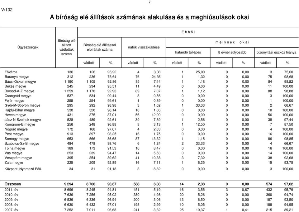 75 98,68 Bács-Kiskun megye 1 190 1 105 92,86 85 7,14 1 1,18 0 0,00 84 98,82 Békés megye 245 234 95,51 11 4,49 0 0,00 0 0,00 11 100,00 Borsod-A-Z megye 1 259 1 170 92,93 89 7,07 1 1,12 0 0,00 88 98,88