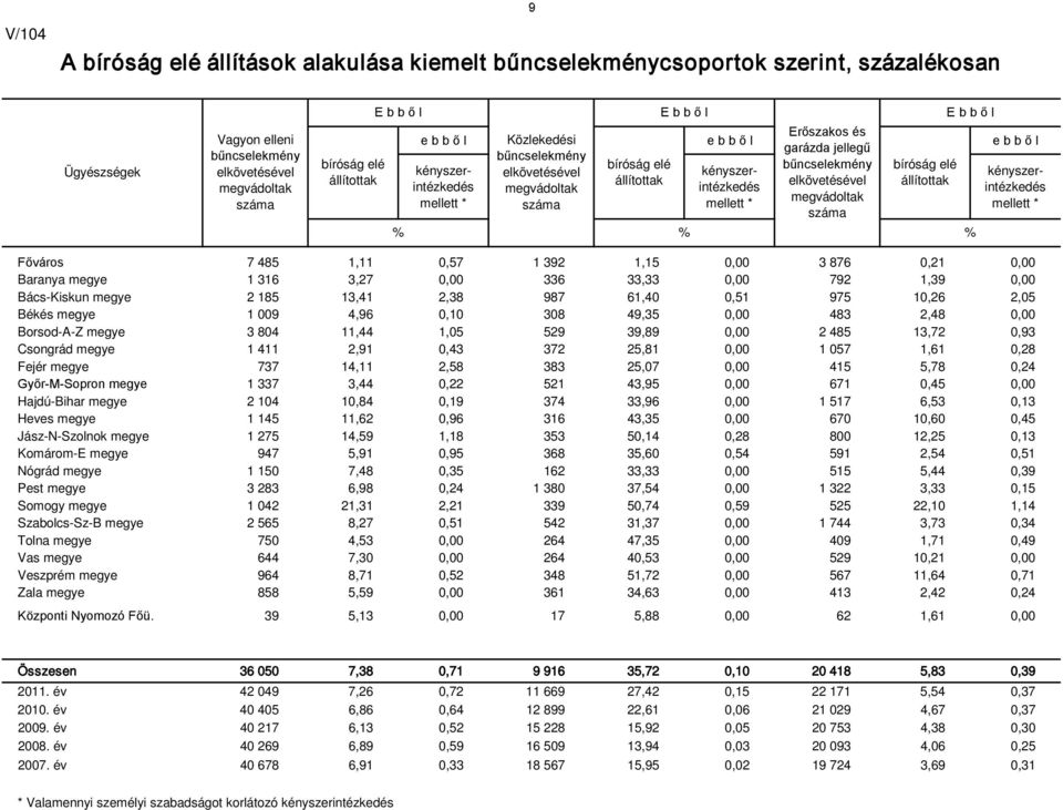 elkövetésével állítottak megvádoltak mellett * mellett * mellett * % % % Főváros 7 485 1,11 0,57 1 392 1,15 0,00 3 876 0,21 0,00 Baranya megye 1 316 3,27 0,00 336 33,33 0,00 792 1,39 0,00 Bács-Kiskun