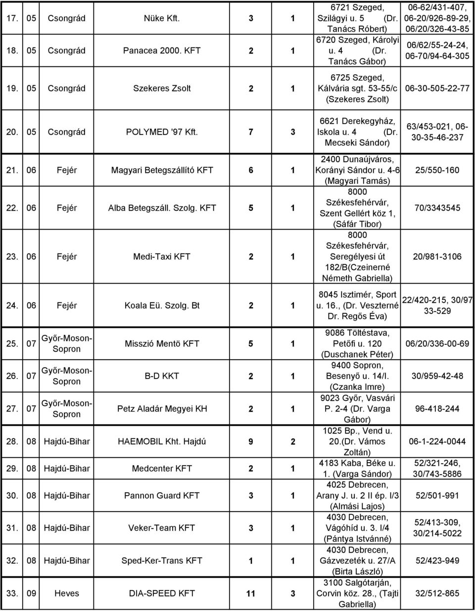 07 Győr-Moson- Misszió Mentö KFT 5 1 B-D KKT 2 1 Petz Aladár Megyei KH 2 1 28. 08 Hajdú-Bihar HAEMOBIL Kht. Hajdú 9 2 29. 08 Hajdú-Bihar Medcenter KFT 2 1 30. 08 Hajdú-Bihar Pannon Guard KFT 3 1 31.