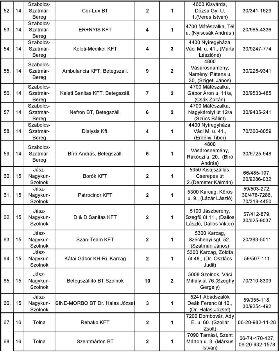 5 1 Borók KFT 2 1 Patrocinor KFT 2 1 D & D Sanitas KFT 2 1 Szan-Team KFT 2 1 Kátai Gábor KH-Ri. Karcag 2 1 Betegszállító BT 10 2 SINE-MORBO BT Dr. Halas József 3 1 67. 16 Tolna Rehako KFT 2 1 68.