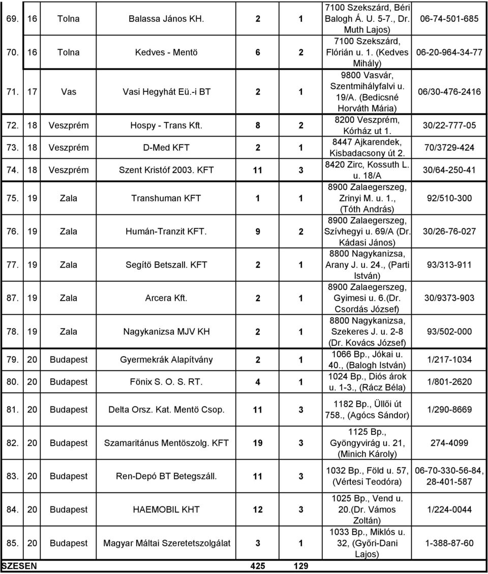 19 Zala Nagykanizsa MJV KH 2 1 79. 20 Budapest Gyermekrák Alapítvány 2 1 80. 20 Budapest Fönix S. O. S. RT. 4 1 81. 20 Budapest Delta Orsz. Kat. Mentö Csop. 11 3 82.