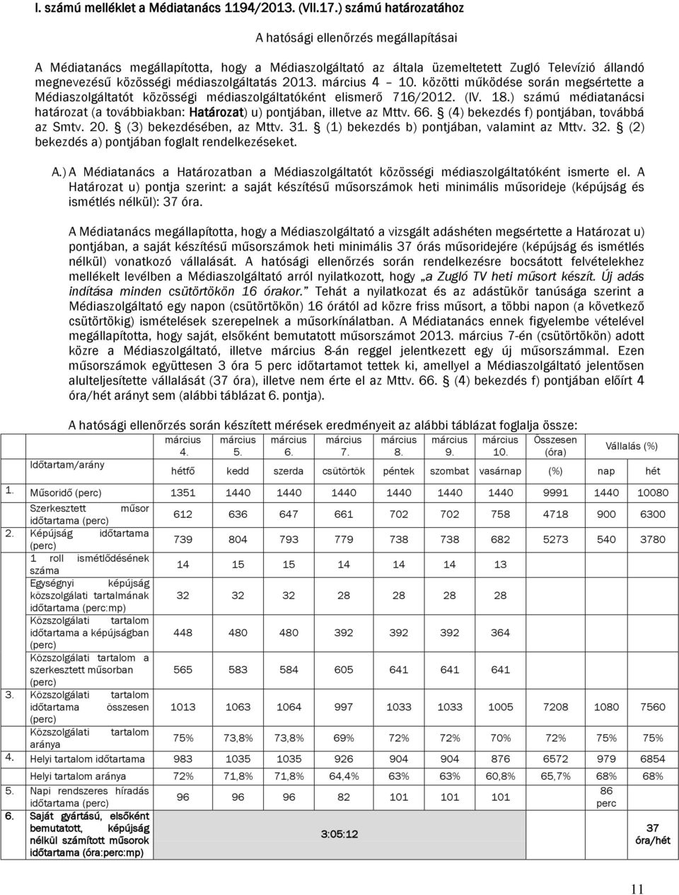 2013. március 4 10. közötti működése során megsértette a Médiaszolgáltatót közösségi médiaszolgáltatóként elismerő 716/2012. (lv. 18.