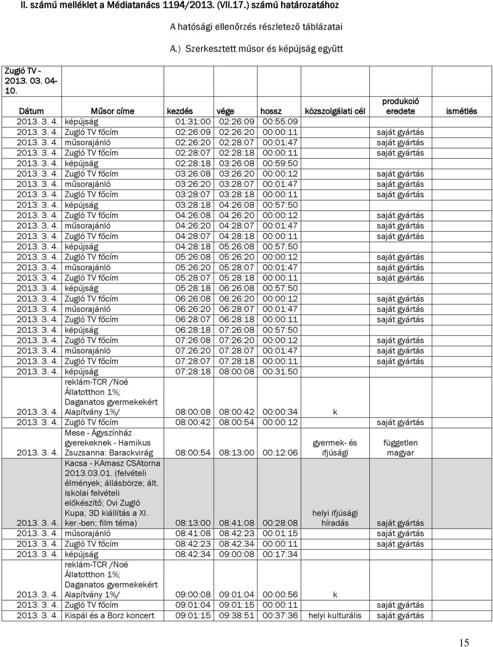 3. 4. Zugló TV főcím 02:28:07 02:28:18 00:00:11 saját gyártás 2013. 3. 4. képújság 02:28:18 03:26:08 00:59:50 2013. 3. 4. Zugló TV főcím 03:26:08 03:26:20 00:00:12 saját gyártás 2013. 3. 4. műsorajánló 03:26:20 03:28:07 00:01:47 saját gyártás 2013.
