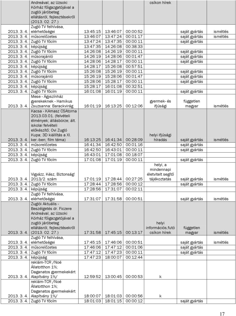 3. 4. műsorajánló 14:26:19 14:28:06 00:01:47 saját gyártás 2013. 3. 4. Zugló TV főcím 14:28:06 14:28:17 00:00:11 saját gyártás 2013. 3. 4. képújság 14:28:17 15:26:08 00:57:51 2013. 3. 4. Zugló TV főcím 15:26:08 15:26:19 00:00:11 saját gyártás 2013.