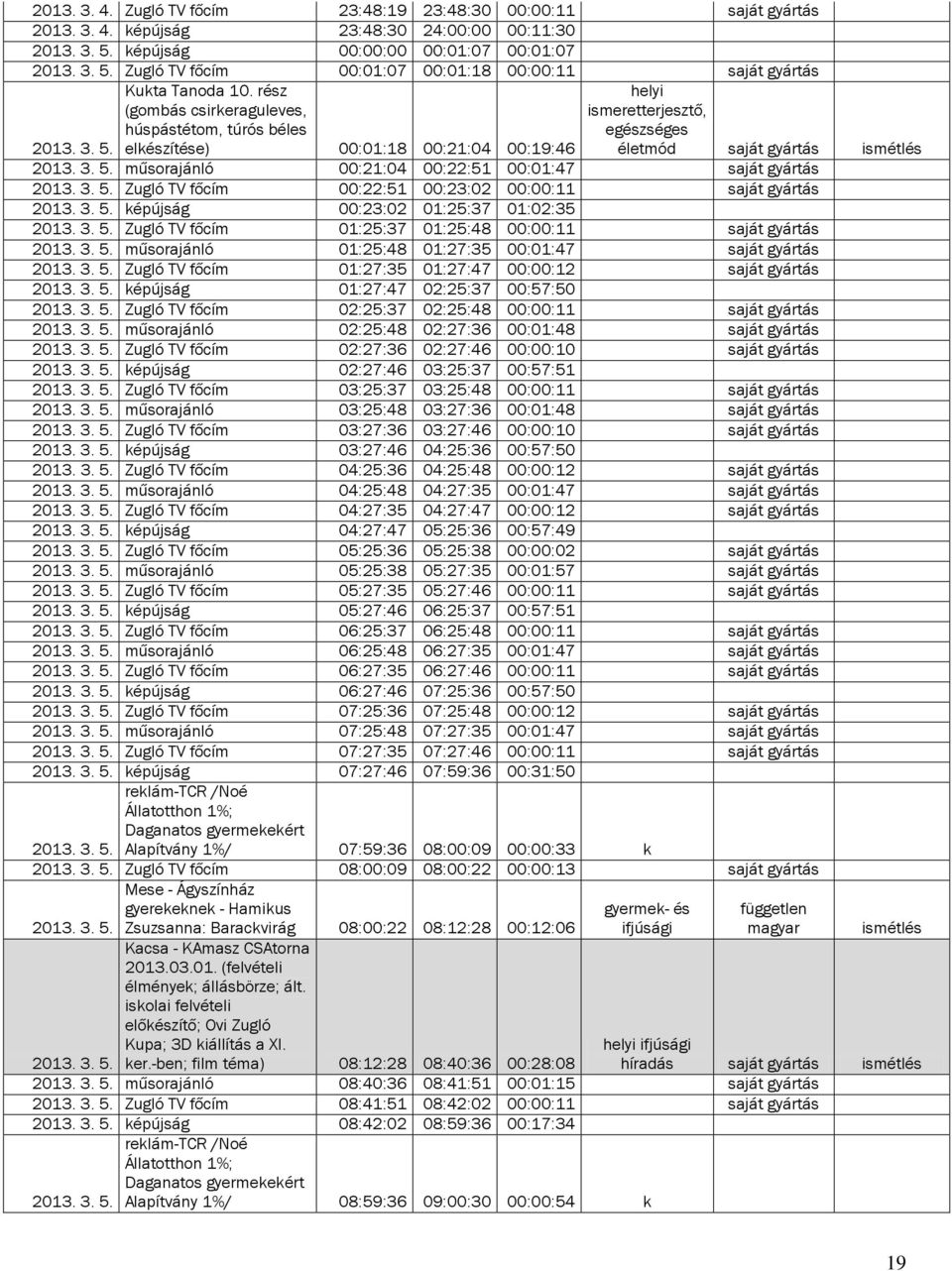 2013. 3. 5. műsorajánló 00:21:04 00:22:51 00:01:47 saját gyártás 2013. 3. 5. Zugló TV főcím 00:22:51 00:23:02 00:00:11 saját gyártás 2013. 3. 5. képújság 00:23:02 01:25:37 01:02:35 2013. 3. 5. Zugló TV főcím 01:25:37 01:25:48 00:00:11 saját gyártás 2013.